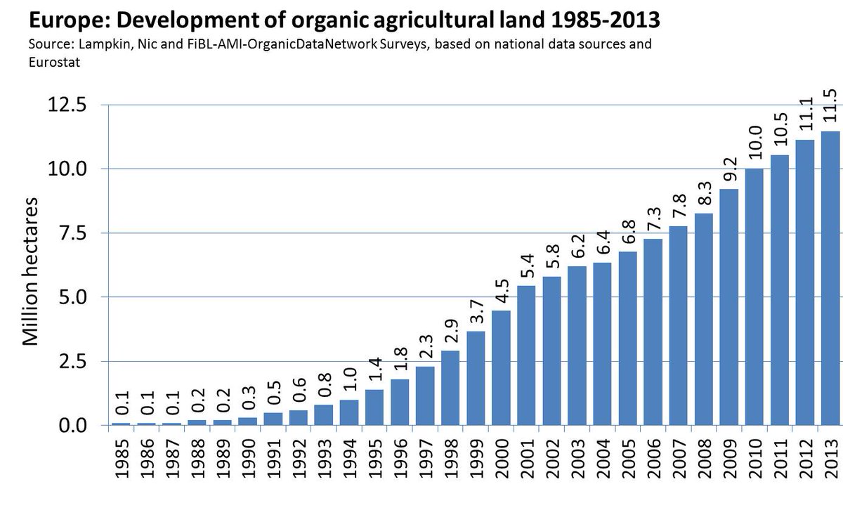 Organiceurope Hashtag On Twitter
