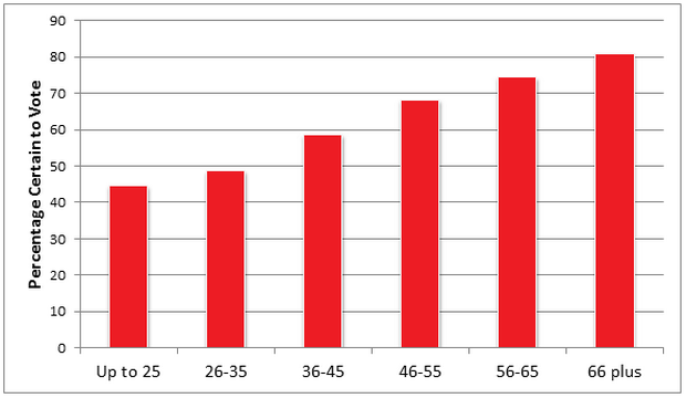 Independent's tweet photo. Could low turnout of young people cost Labour victory? http://t.co/UthqLqvooM http://t.co/kErsMMa8wf