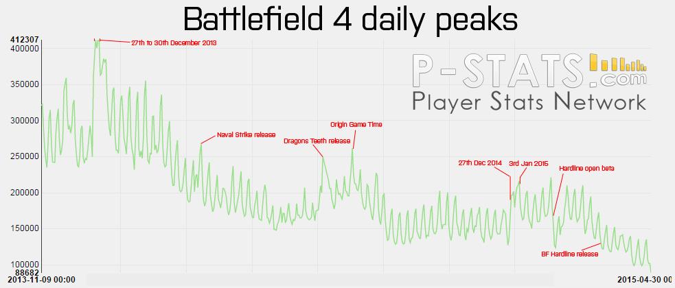 P-Stats Network on X: Battlefield 4 daily online peaks since release.   / X