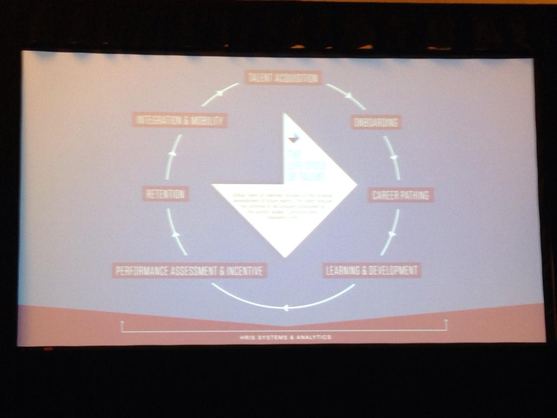 RAEricksonPhD's tweet photo. .@edelman talent life cycle -- recruiting talent to be the largest communications marketing firm #IMPACTHR http://t.co/Cb40jnXvOo