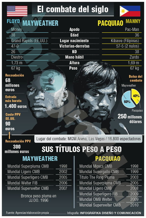 InfografikaDC's tweet photo. Principales cifras del combate del siglo entre @FloydMayweather y @MannyPacquiao en @InfografikaDC #CombateDelSiglo http://t.co/6ubReAQ28u