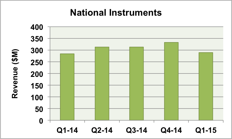 NI quarterly revenue