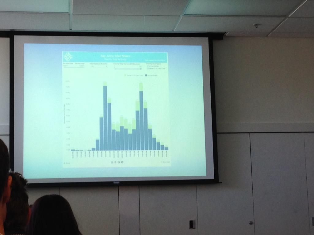ACTNorCal's tweet image. Usage by time of day. @SFBayBikeShare used as a first/last mile solution! @ACTNational @SF_Transit_News