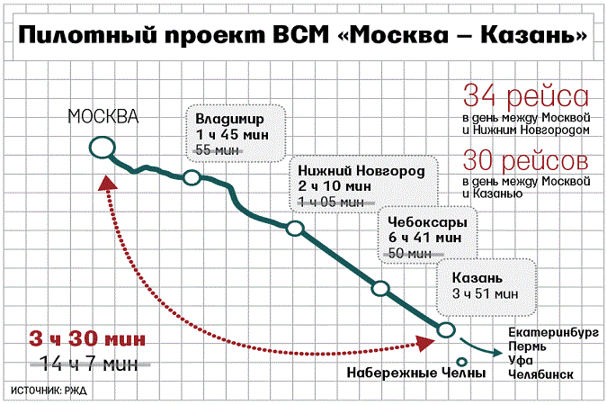 Всм москва санкт петербург где пройдет. Проект ВСМ. ВСМ Москва-Санкт-Петербург. ВСМ Москва Казань. Пилотный проект ВСМ Москва Казань.