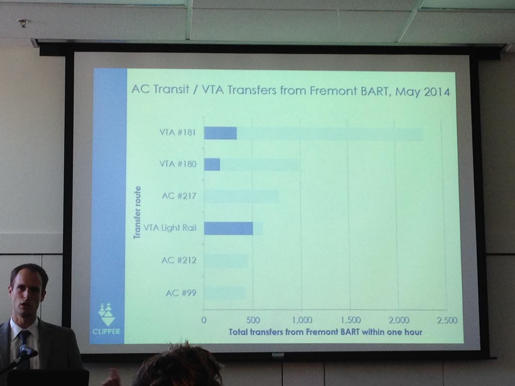 ACTNorCal's tweet image. Clipper data tracks trips from BART to VTA express to light rail - what a commute! @ACTNorCal transport symposium.