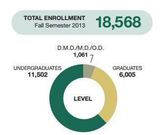 courtnelc's tweet photo. O ya we are a small charter school 
As of 2013
62% Undergrad
81% In State
OH NO ONE CARES http://t.co/Stz75gtKPj