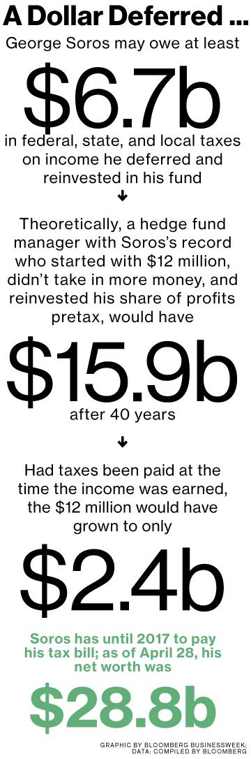 CaymanFinRev's tweet photo. The rich should pay more taxes he says. George Soros May Face a Monster Tax Bill http://t.co/S0QvSUOU3D via @business http://t.co/9Gf1SDTUZ3