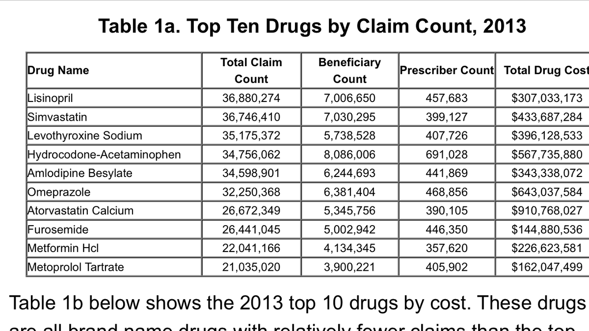 GHideas's tweet photo. RT @N_Brennan: Top 10 #medicare #rxdata drugs by claim count #opendata http://t.co/EA02kZwjlg cc @MonganHealthPol