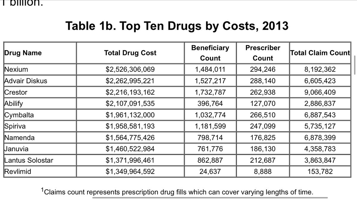 N_Brennan's tweet photo. Top 10 #medicare #rxdata by total costs - Nexium, advair, crestor, abilify, cymbalta, spiriva and more http://t.co/4cUoEVFTn8