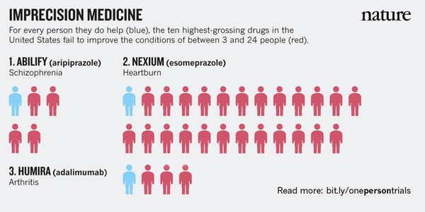 CDC_Genomics's tweet photo. Imprecise Medicine- Millions take medications that will not help them http://t.co/J1AZ9UaUMu #Nof1Trials @NatureNews http://t.co/6tUaCtemfq