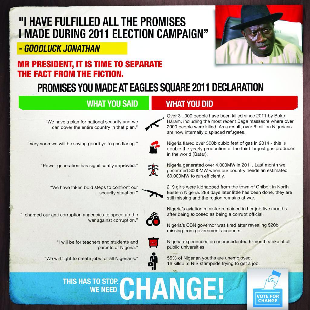ChangedNigeria's tweet photo. Broken promises by #GEJ. Wake up people its #TIMEFORCHANGE #THETIMEISNOW #VoteforChange #Nigeriaisnotworking http://t.co/QBEEn2Q1KL