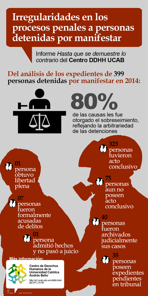 CDH_UCAB's tweet photo. Fiscalía no demostró delitos contra gran parte de detenidos en 2014 Informe: http://t.co/TNEhz5MYHq http://t.co/reLpsVJTHA