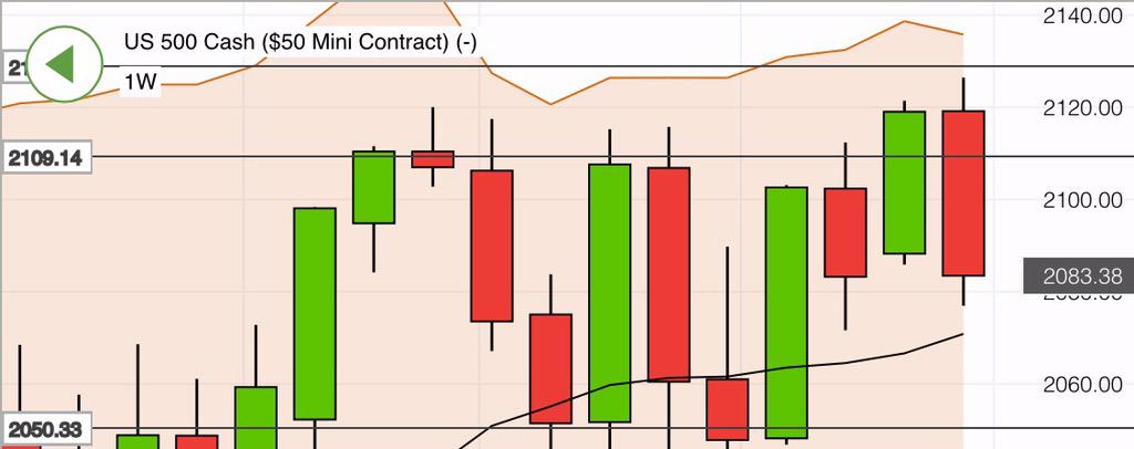 countrytradie7's tweet photo. #SPX now have a weekly outside bar, next week either an inside bar or the 2nd black crow #stayingshort http://t.co/YHVfks5Mtx