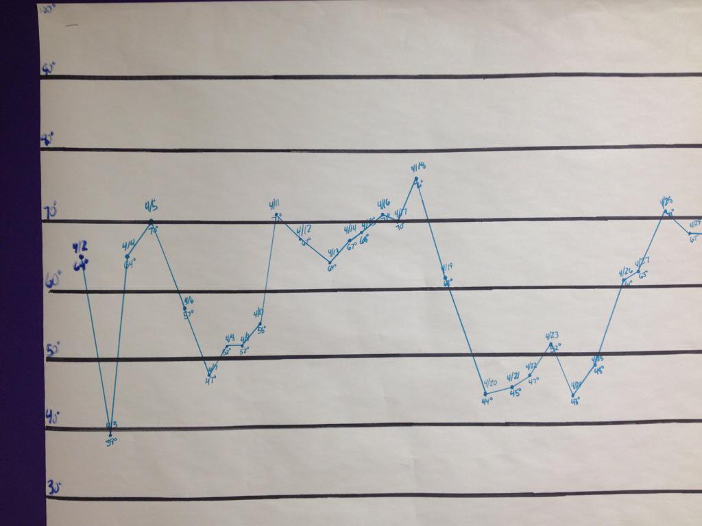Hansen2ndGrade's tweet photo. And that is what temps in CF look like during the month of April:) #TrackingWeather #OnlyInIowa http://t.co/pA0gchweN2
