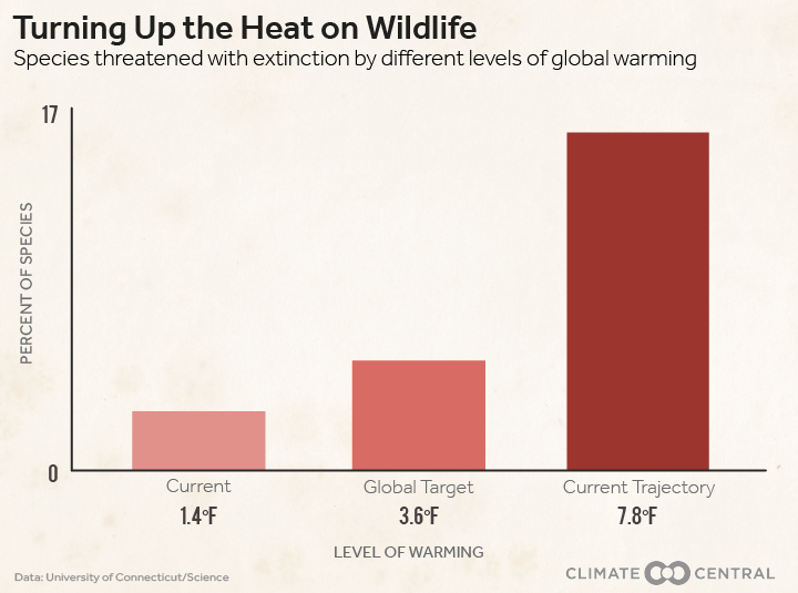 ClimateCentral's tweet photo. Strong relationship seen between human-related climate pollution and projected extinctions: http://t.co/q8f64oa8lG http://t.co/q569o82KHb