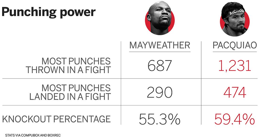 espn's tweet image. .@MannyPacquiao is more active in the ring than @FloydMayweather, but that hasn't led to a drastically higher KO rate