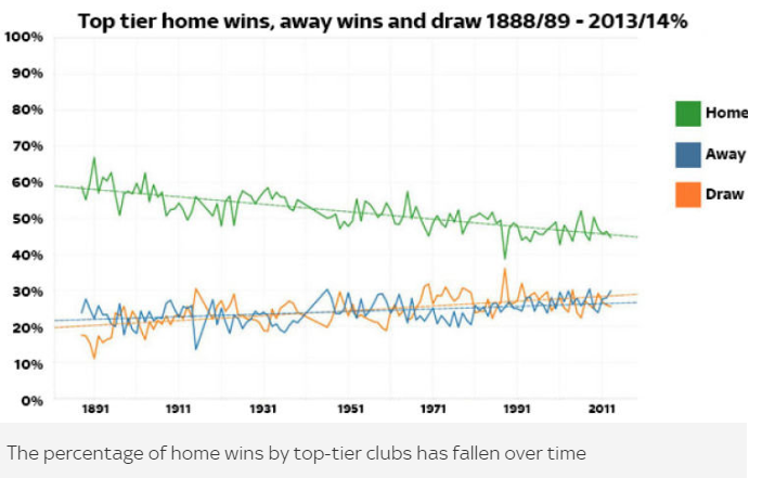 SkySportsPL's tweet photo. THESE ARE THE AWAY DAYS: Home advantage is becoming less important in football. Read here: http://t.co/NqFqU98afB http://t.co/Gd0iY5vYyX