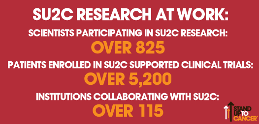 SU2C's tweet photo. Without cancer research, progress in cancer treatment is not possible. RT if you agree. #CancerResearchAwareness http://t.co/ayHjxLz2UH