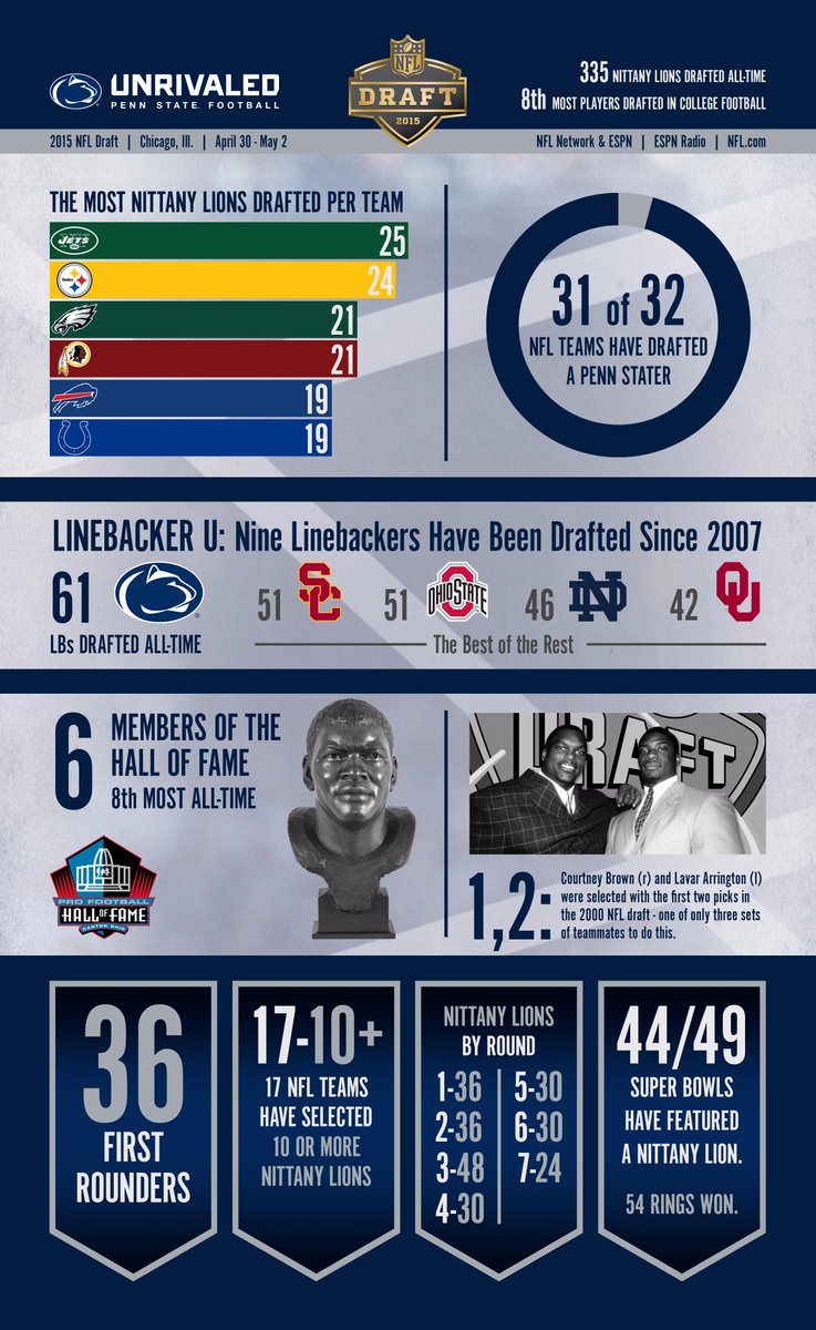 PennStateFball's tweet photo. A look at Nittany Lion impact on #NFLdraft history
#PSUnrivaled http://t.co/tilor2clW8