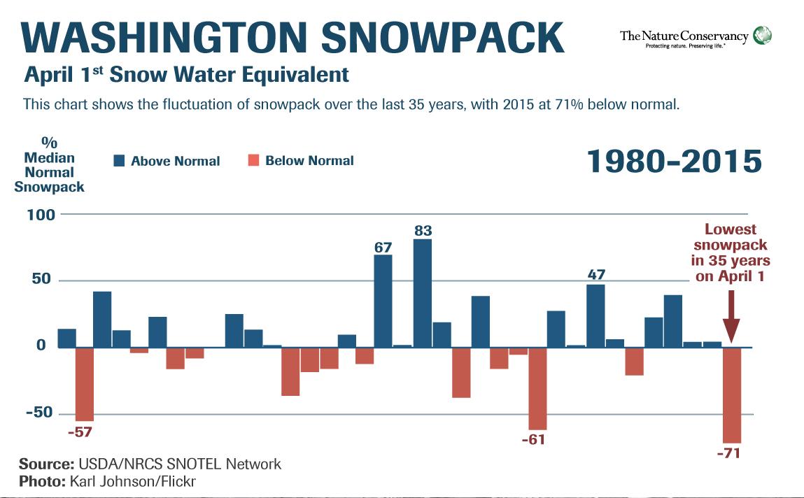 Conserve_WA's tweet photo. We're facing HUGE water issues as a result of #snowpack being smallest in 35 years! http://t.co/0F9cI8ZhMK http://t.co/UbFgeQE1Cn