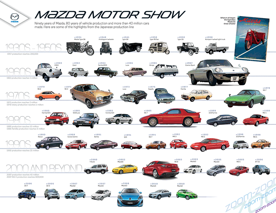 MyClassicCarsHq's tweet image. The History Of Mazda Motor Corporation: ruelspot.com/mazda/the-hist… #MazdaHistory #Mazda