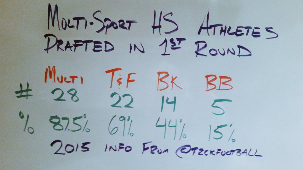 adamprovost's tweet photo. Great #NFLDraft Stat.  87.5% (28 of 32) of 1st Rd picks were multisport athletes in High School http://t.co/QqS3P0Xyb9