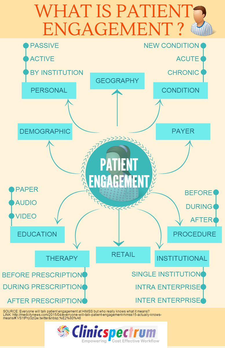 ClinicSpectrum's tweet photo. What is Patient Engagement an Infographics by #Clinicspectrum Visit us at booth 303 #hitsm #hcsm #hcldr #mgma #njmgma http://t.co/yGhoaoHGEy