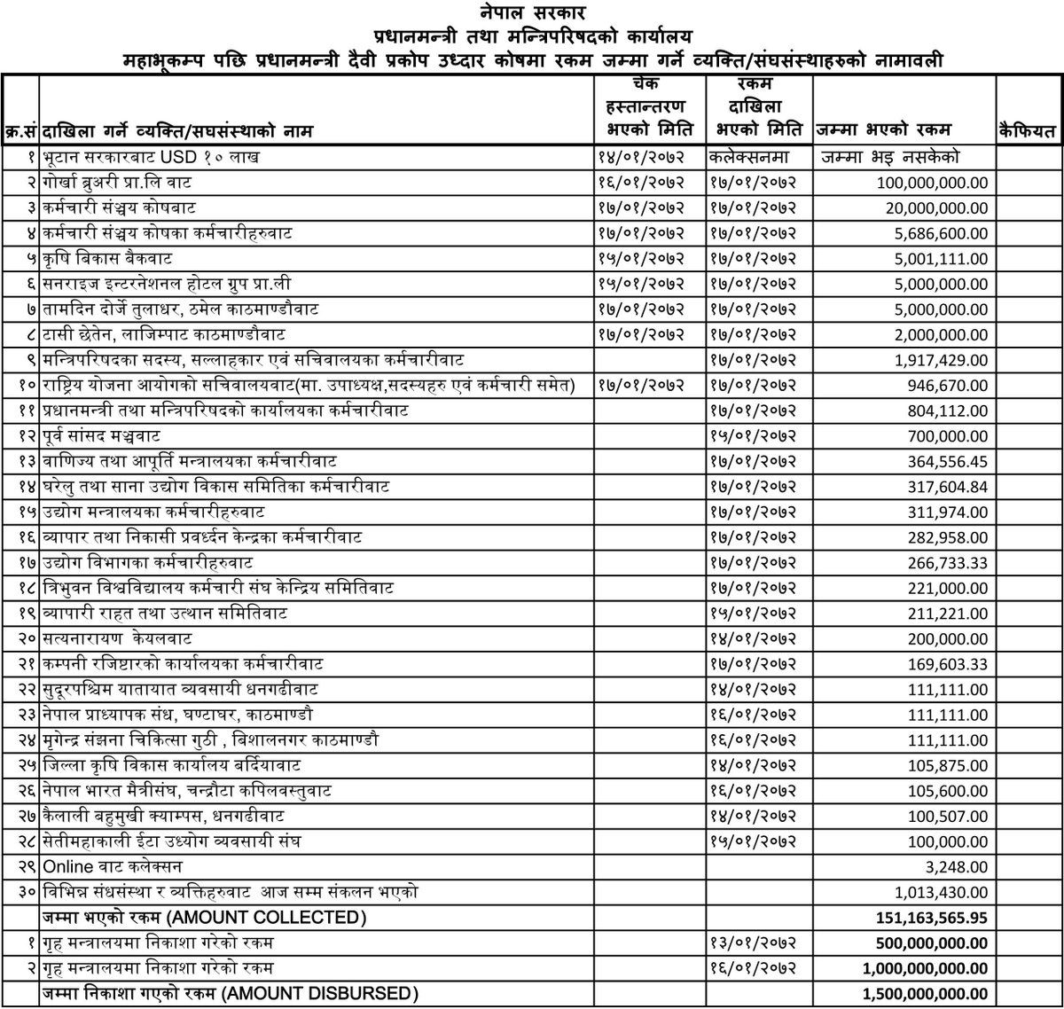 Nepal_PM_Fund's tweet photo. Latest on the status of the @Nepal_PM_Fund, including pledged, sent aid and amount disbursed from Home Ministry. http://t.co/vZrTAMSo6u