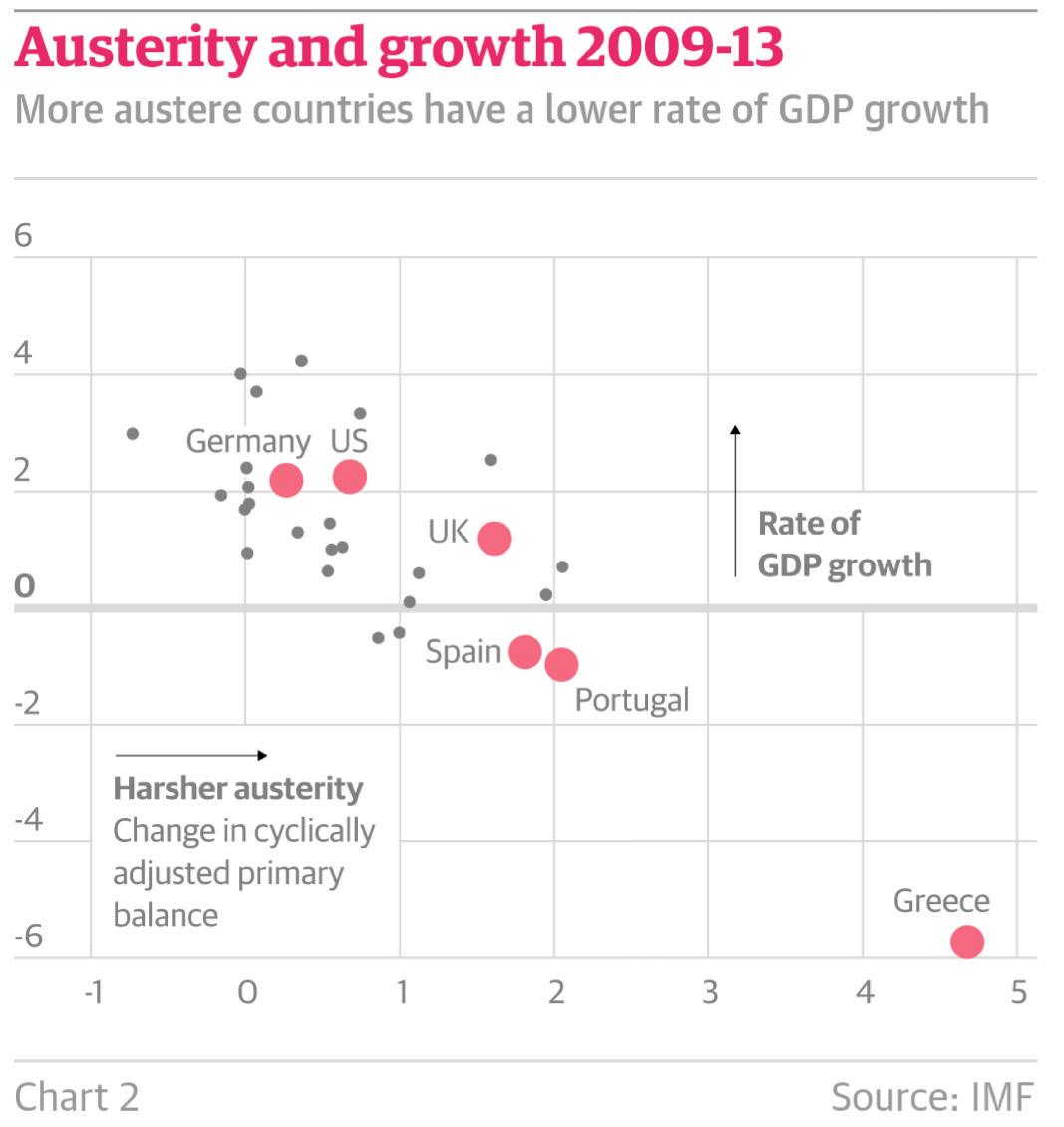 AngusBMacNeil's tweet image. The greater the austerity - the lesser  the growth #StraightLineDown 
#IMFdata #Krugman