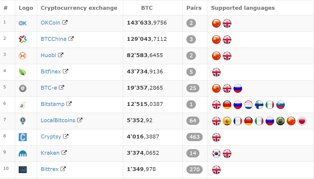 successbtrading's tweet photo. The list of trading volume exchange websites and exchangers of Bitcoin for last 24 hour #bitcoin #cryptocurrency http://t.co/vlMC2q7B9o