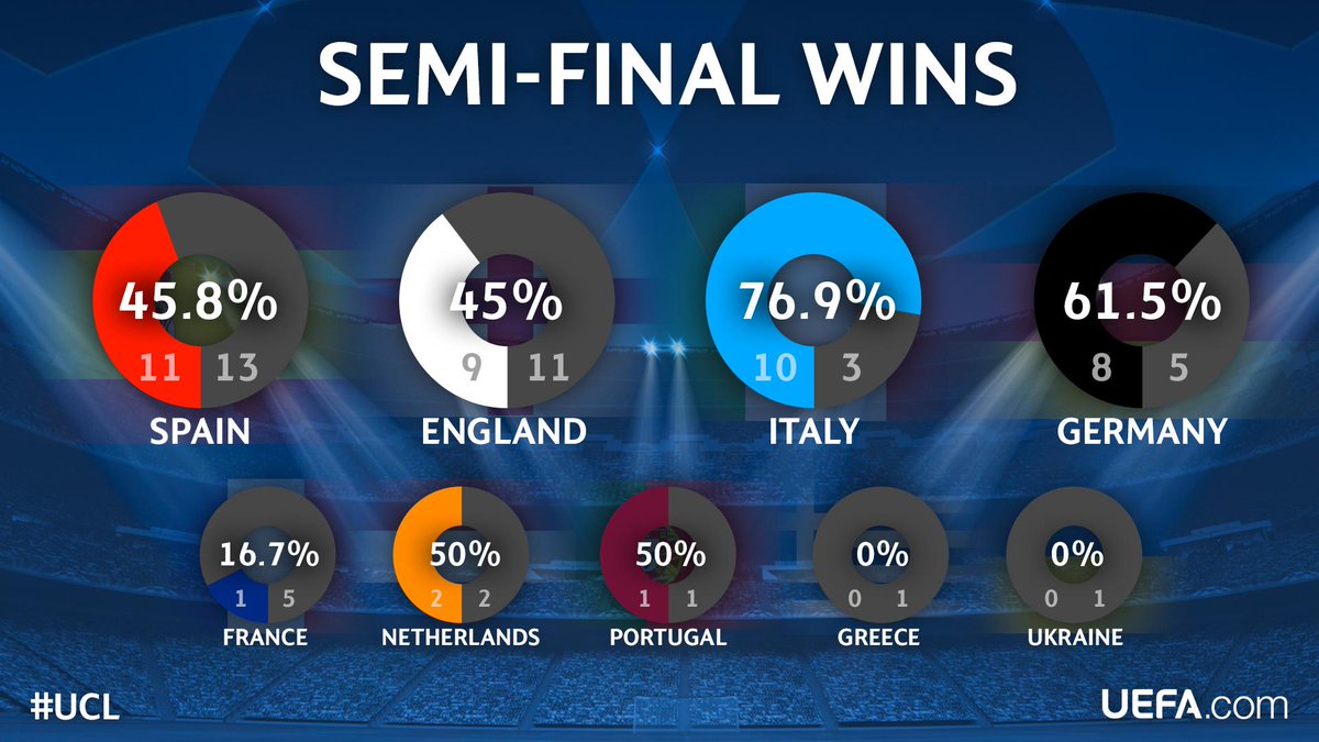 ChampionsLeague's tweet photo. Which countries produce the most successful #UCL semi-finalists? http://t.co/QB51lrnuxE