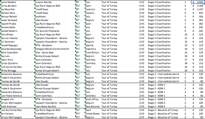 CyclingEarnings's tweet photo. Stage 5 in @tourofturkey is won by Sacha Modolo (@lampre_merida). He took €4.955,- for the win. #prizemoney http://t.co/gxkjmJLNAx