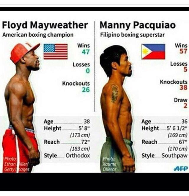 RabiuMomo's tweet photo. My heart says @MannyPacquiao but my head is saying @FloydMayweather. Who will win??👊 #MayweatherPacquiao #MayPac http://t.co/BQF39Tx5HI