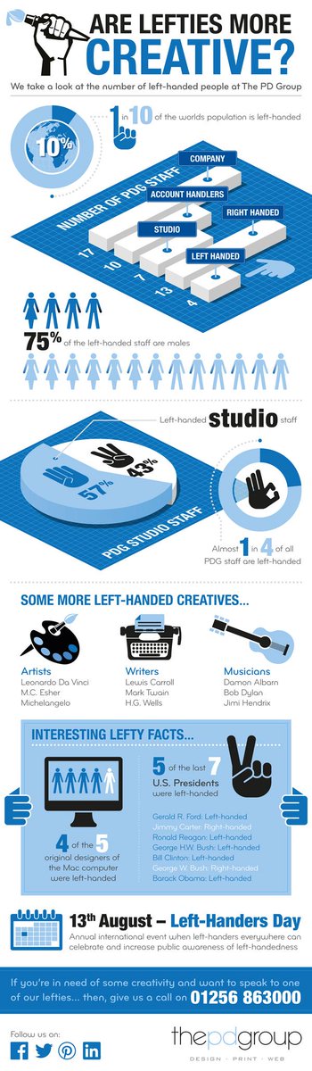 ThePDGroupUK's tweet photo. Are lefties more creative? Have your say! #LefthandedDay13thAugust2015
#Infographic #ThePDGroup http://t.co/TyeMFRFgu4