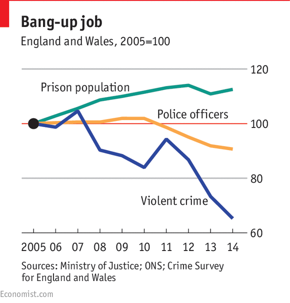 TheEconomist's tweet image. Oddly, the economic slump that began in 2007 may have contributed to Britain&apos;s fall in crime econ.st/1Jy3IFZ