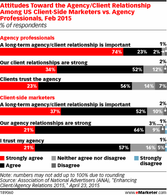 eMarketer's tweet photo. How do clients and agencies really feel about each other? http://t.co/jQzJRQAVft http://t.co/gaX9r1Uf2Y