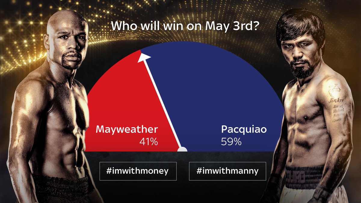 SkySports's tweet photo. Back your boxer - #ImWithMoney or #ImWithManny. Book the fight with Sky Sports Box Office here http://t.co/JOIPxVzC6W http://t.co/pASZLOaFyV