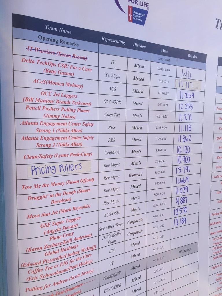 pizzainmotion's tweet photo. The #GlobalHashtags beat Karen Zachary's @delta Plane Crazy team in the plane pull!!! Extra SkyMiles for everyone!!! http://t.co/IuARfkV12s