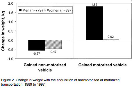 Heard about how cars burn money &amp; make you fat? 
Here is some evidence onlinelibrary.wiley.com/doi/10.1038/ob… …
via <a href="/carltonreid/">Carlton Reid</a>
