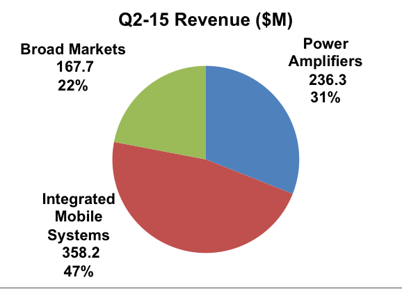 Skyworks Q2 revenue segmentation