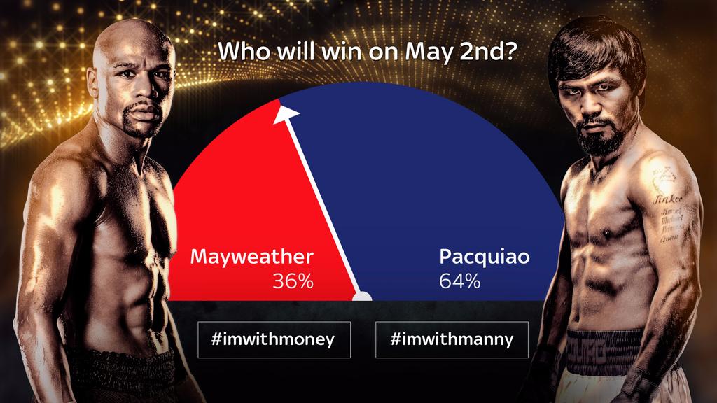 SoccerLeagueUK's tweet photo. #ImWithMoney or #ImWithManny - RT for @MannyPacquiao FAV for @FloydMayweather #MayPac #MayweatherPacquiao http://t.co/3apO4IMFIp