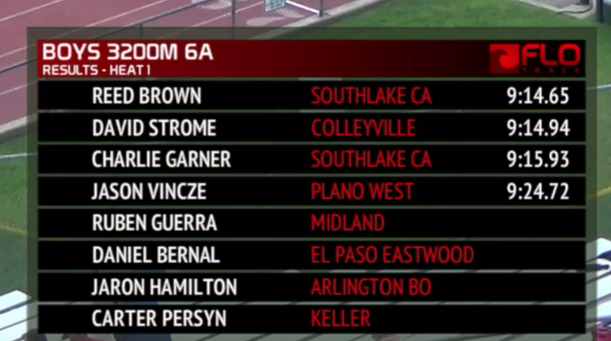 TXMileSplit's tweet photo. WHAT A RACE!! @reedbrown03 finds 100 new gears in the last 200m to outkick @davidstrome. @CarrollCXC 1&amp;3 http://t.co/EpFOt8s49N