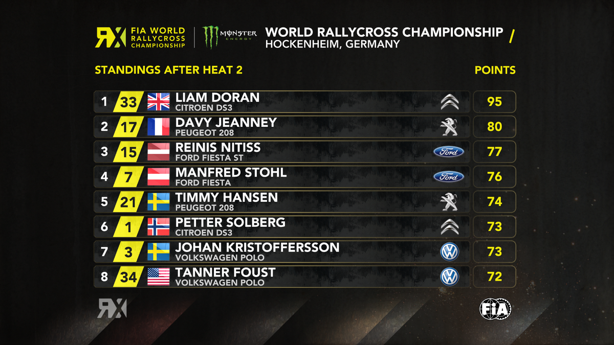 CloudbassGfx's tweet photo. Hold the front page. Revised standings of @FIAWorldRX now look like this. #SpotTheDifference http://t.co/L1Pd6SItyi
