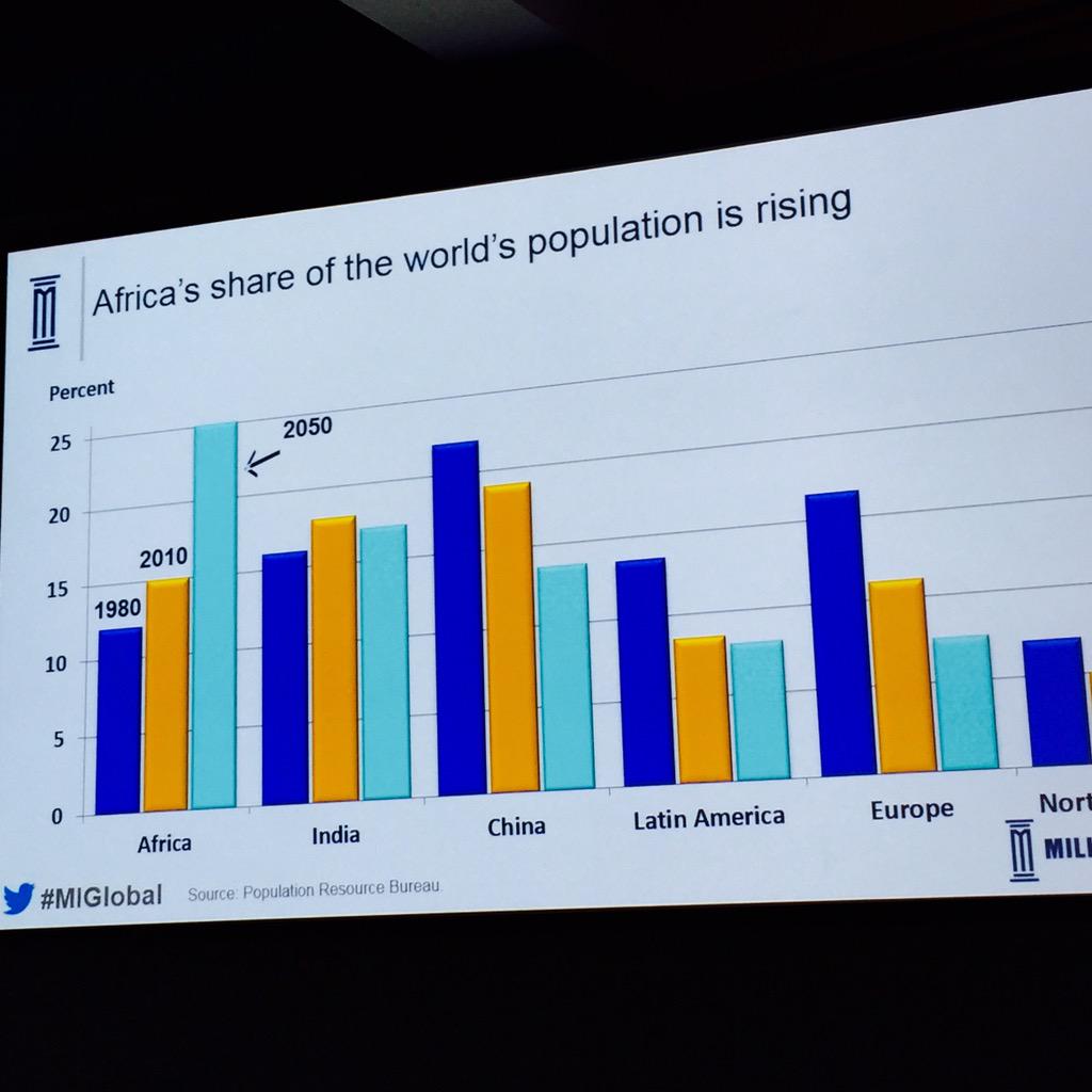rediamondjr's tweet photo. Best chart at Milken. Africa population 2050!
#Africa #AtlasMerchantCapital @AshishJThakkar http://t.co/7FpTz9OUWG