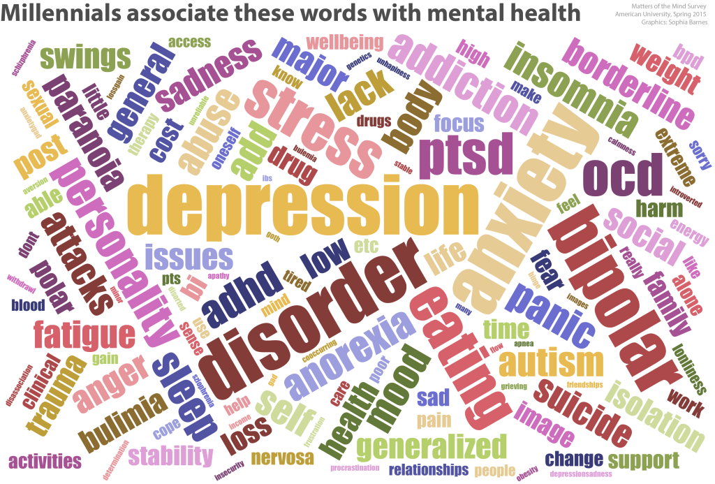 MHMillennials's tweet photo. Word cloud,made by our Data Chief, @barnessophiag, Millennials associate these words with Mental Health. Surprising? http://t.co/uY1yODkR7I