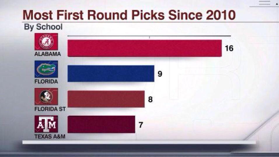 coach_cristobal's tweet image. More to Come!!! ROLL TIDE!!!