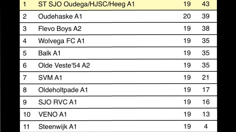 SJOOHHA1's tweet photo. Morgen spelen wij onze laatste wedstrijd van het seizoen. In Heeg spelen wij om 11:00 tegen Oldeholtpade A1. (1/2) http://t.co/PYsdJ5La9N