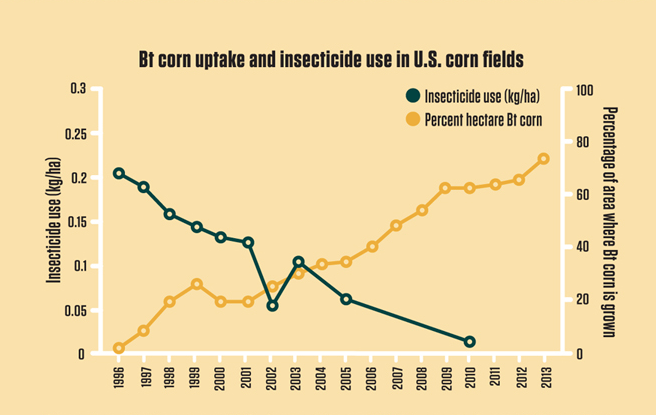 eatcookwrite's tweet photo. #Chipotle, leading the way to reversing the reduction in insecticide use in corn production. Bravo! #GMO #Justlabelit http://t.co/TKewhydpWs