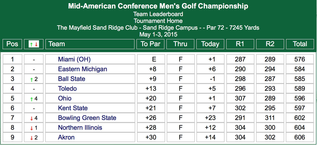 PBurwellCC's tweet photo. Team standings through 36 holes of the 2015 MAC Men’s Golf Championships from @TheMayfieldSR #MACtion http://t.co/PHBjqAyard