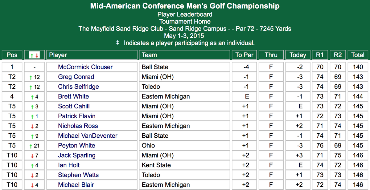 PBurwellCC's tweet photo. Individual standings through 36 holes of the 2015 MAC Men’s Golf Championships from @TheMayfieldSR #MACtion http://t.co/PMqPy3fS4d